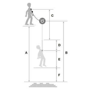 Để giúp tối đa hóa sự an toàn trong quá trình vận hành, Petzl cung cấp một máy tính khoảng cách đơn giản và nhanh chóng, được xác định bằng cách sử dụng trọng lượng người dùng và chiều dài dây đeo