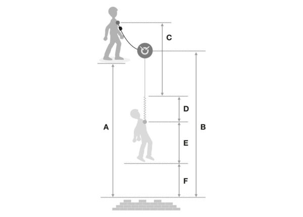 Để giúp tối đa hóa sự an toàn trong quá trình vận hành, Petzl cung cấp một máy tính khoảng cách đơn giản và nhanh chóng, được xác định bằng cách sử dụng trọng lượng người dùng và chiều dài dây đeo